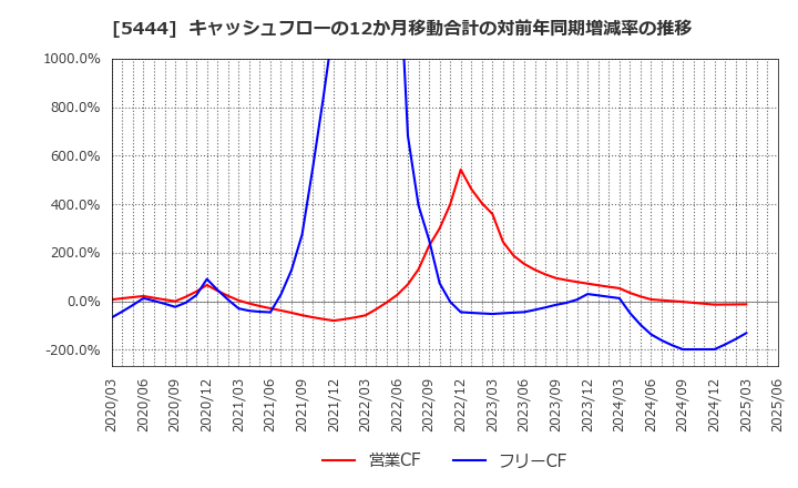 5444 大和工業(株): キャッシュフローの12か月移動合計の対前年同期増減率の推移