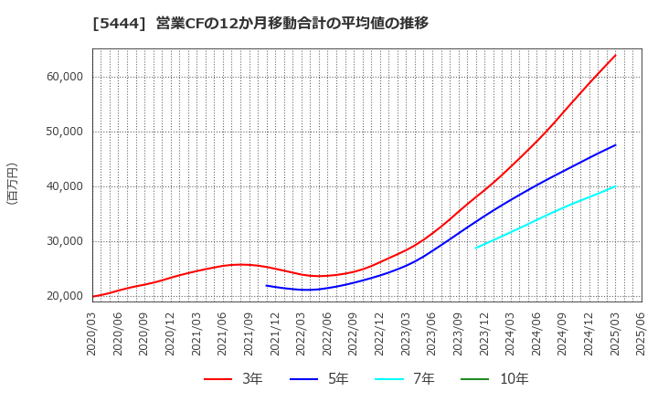 5444 大和工業(株): 営業CFの12か月移動合計の平均値の推移