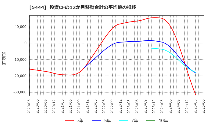 5444 大和工業(株): 投資CFの12か月移動合計の平均値の推移