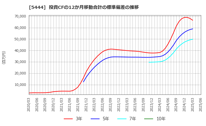 5444 大和工業(株): 投資CFの12か月移動合計の標準偏差の推移