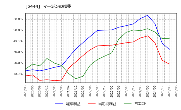 5444 大和工業(株): マージンの推移