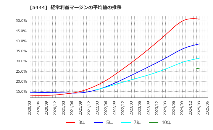 5444 大和工業(株): 経常利益マージンの平均値の推移