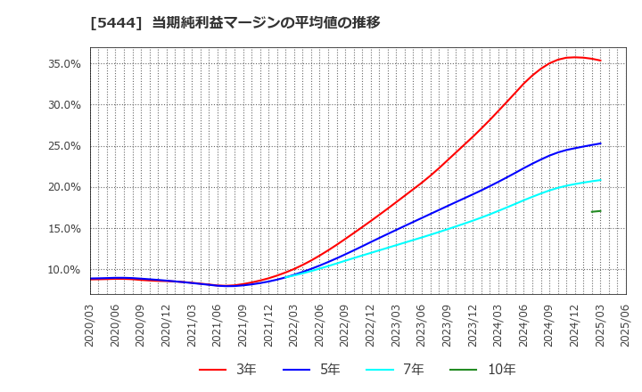 5444 大和工業(株): 当期純利益マージンの平均値の推移