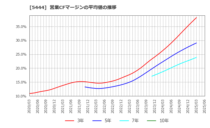 5444 大和工業(株): 営業CFマージンの平均値の推移