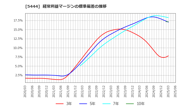 5444 大和工業(株): 経常利益マージンの標準偏差の推移
