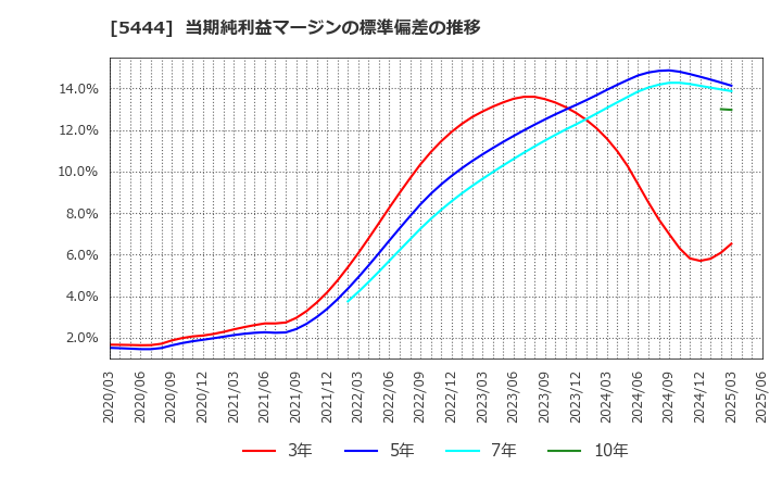 5444 大和工業(株): 当期純利益マージンの標準偏差の推移