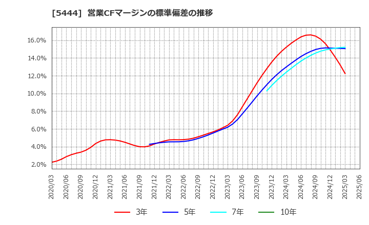 5444 大和工業(株): 営業CFマージンの標準偏差の推移