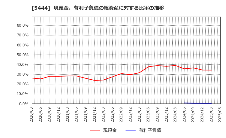 5444 大和工業(株): 現預金、有利子負債の総資産に対する比率の推移
