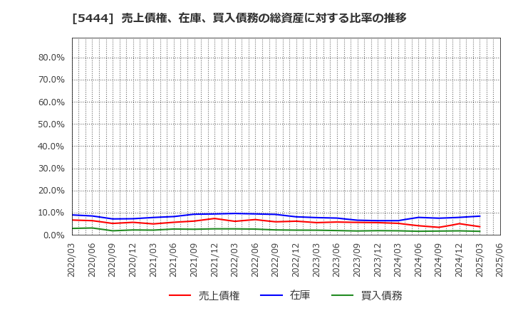 5444 大和工業(株): 売上債権、在庫、買入債務の総資産に対する比率の推移