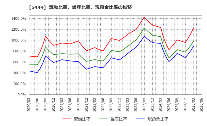 5444 大和工業(株): 流動比率、当座比率、現預金比率の推移