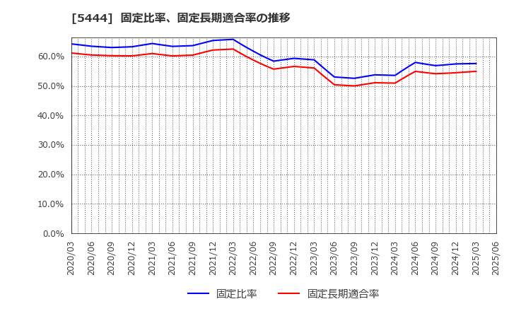 5444 大和工業(株): 固定比率、固定長期適合率の推移