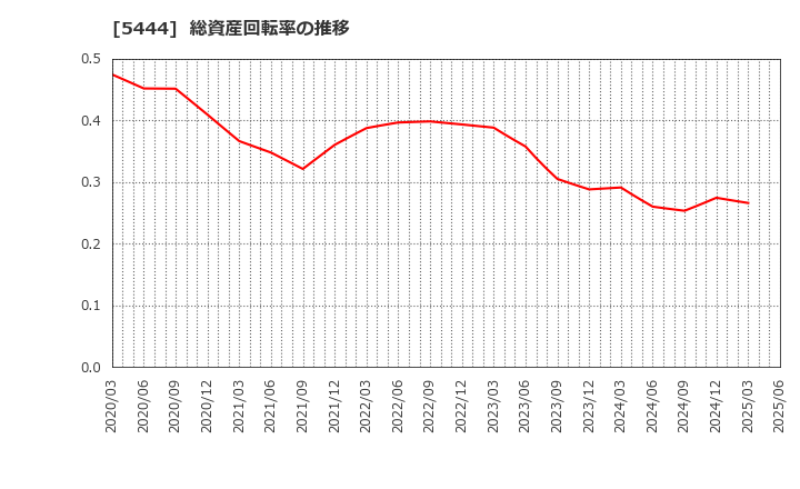 5444 大和工業(株): 総資産回転率の推移
