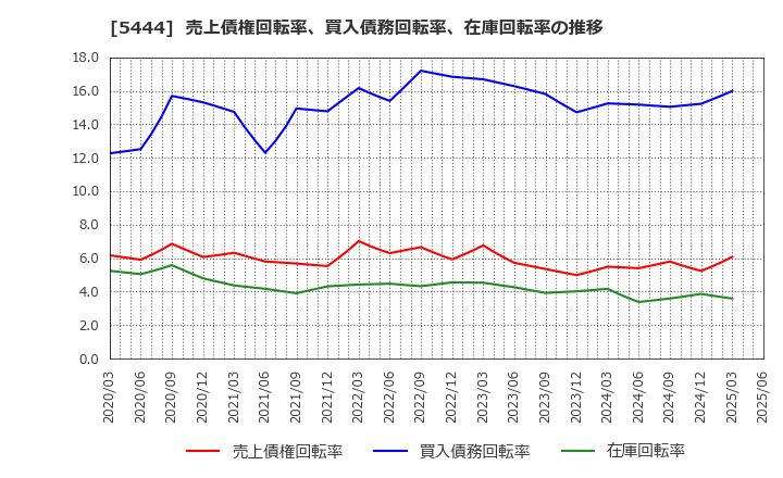 5444 大和工業(株): 売上債権回転率、買入債務回転率、在庫回転率の推移