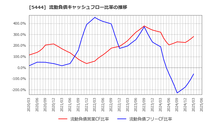 5444 大和工業(株): 流動負債キャッシュフロー比率の推移