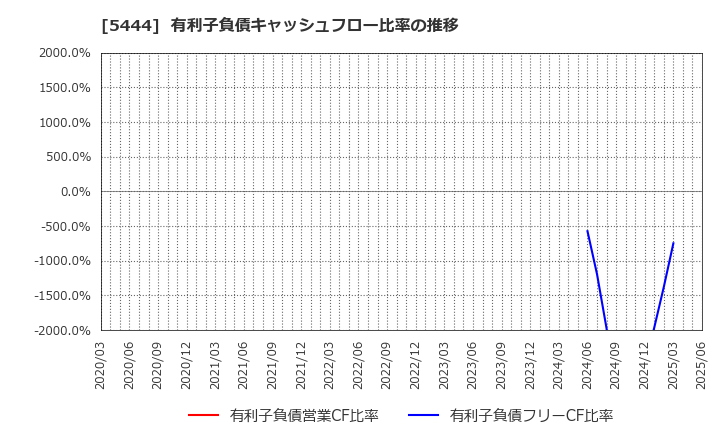 5444 大和工業(株): 有利子負債キャッシュフロー比率の推移