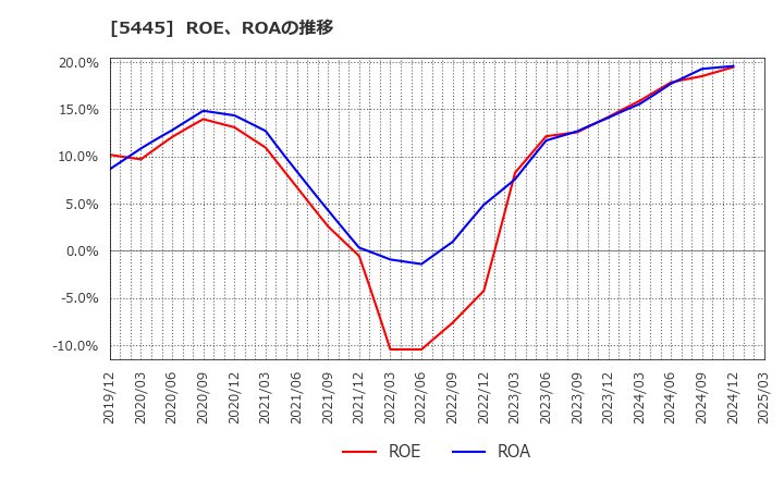5445 東京鐵鋼(株): ROE、ROAの推移