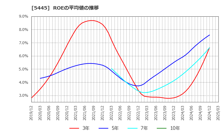 5445 東京鐵鋼(株): ROEの平均値の推移