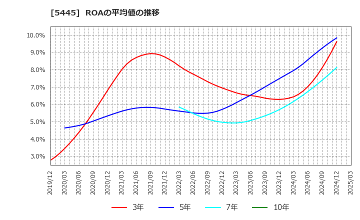 5445 東京鐵鋼(株): ROAの平均値の推移