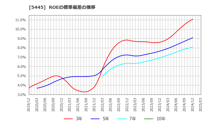 5445 東京鐵鋼(株): ROEの標準偏差の推移