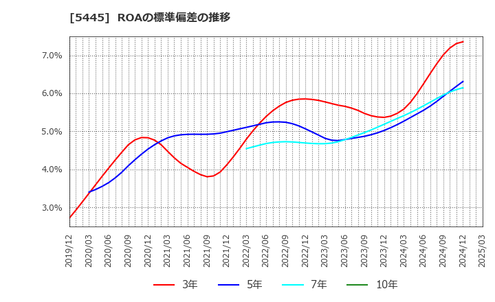 5445 東京鐵鋼(株): ROAの標準偏差の推移
