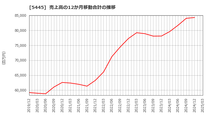 5445 東京鐵鋼(株): 売上高の12か月移動合計の推移