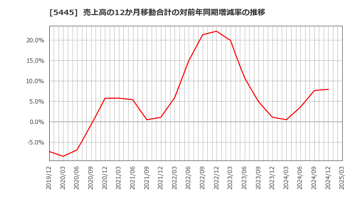 5445 東京鐵鋼(株): 売上高の12か月移動合計の対前年同期増減率の推移