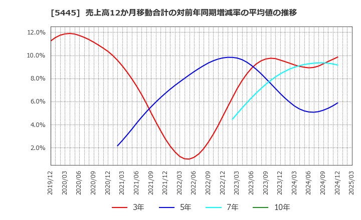 5445 東京鐵鋼(株): 売上高12か月移動合計の対前年同期増減率の平均値の推移