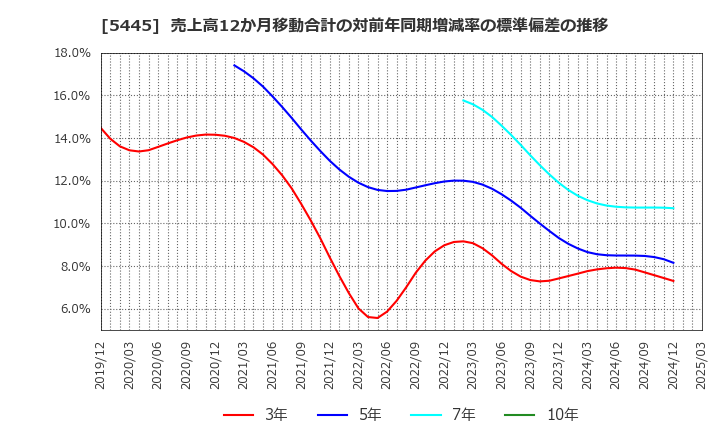 5445 東京鐵鋼(株): 売上高12か月移動合計の対前年同期増減率の標準偏差の推移