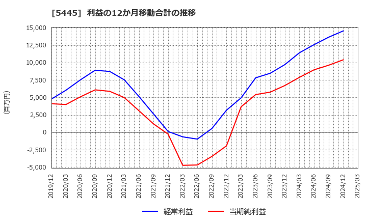 5445 東京鐵鋼(株): 利益の12か月移動合計の推移