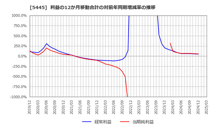 5445 東京鐵鋼(株): 利益の12か月移動合計の対前年同期増減率の推移