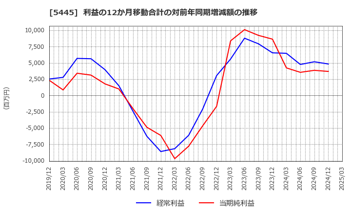 5445 東京鐵鋼(株): 利益の12か月移動合計の対前年同期増減額の推移