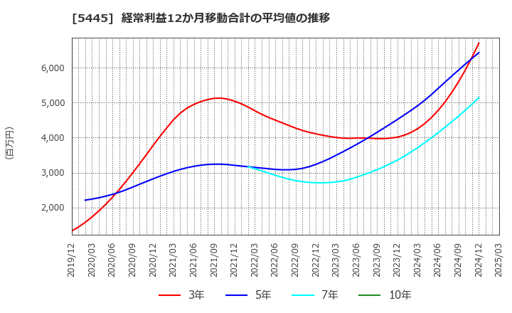 5445 東京鐵鋼(株): 経常利益12か月移動合計の平均値の推移