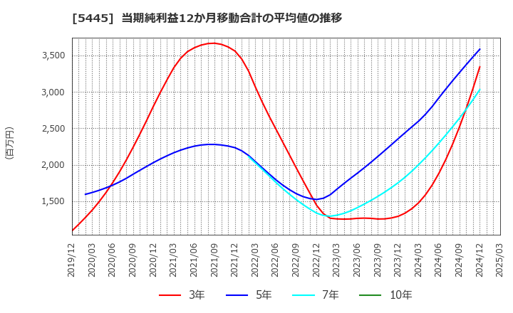 5445 東京鐵鋼(株): 当期純利益12か月移動合計の平均値の推移