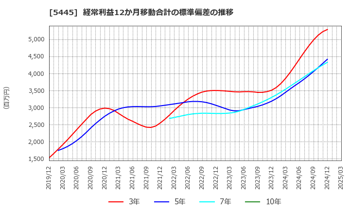 5445 東京鐵鋼(株): 経常利益12か月移動合計の標準偏差の推移