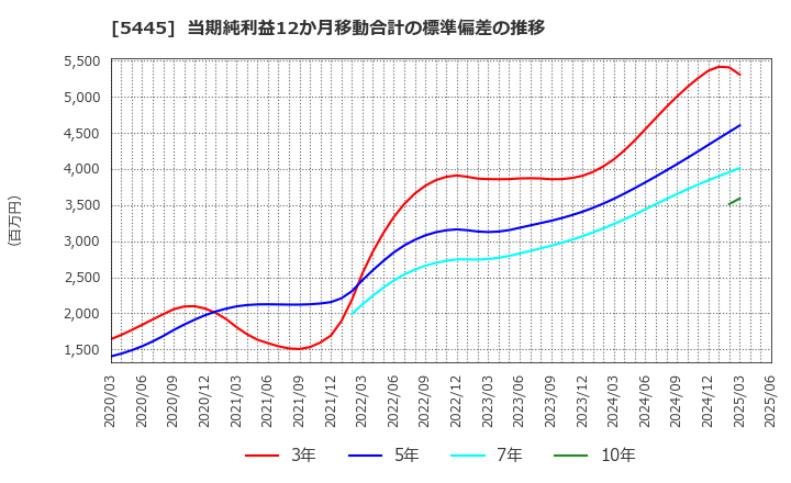 5445 東京鐵鋼(株): 当期純利益12か月移動合計の標準偏差の推移