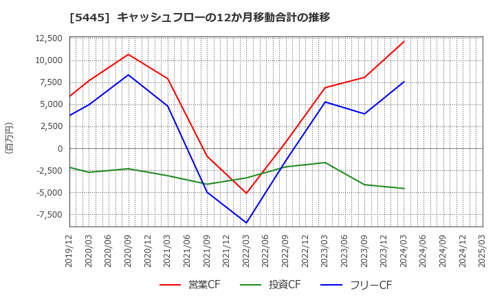 5445 東京鐵鋼(株): キャッシュフローの12か月移動合計の推移