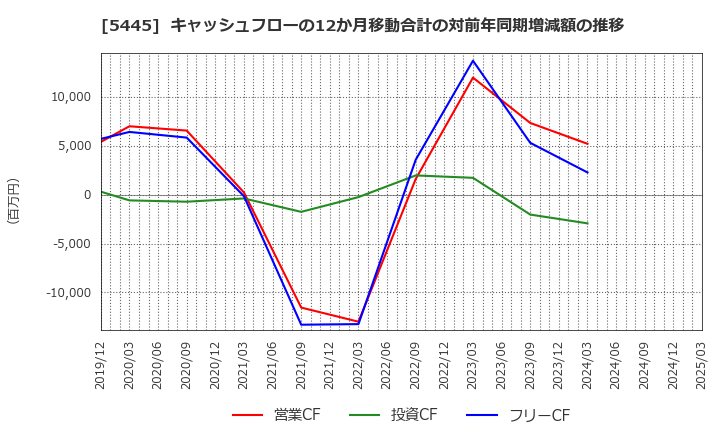 5445 東京鐵鋼(株): キャッシュフローの12か月移動合計の対前年同期増減額の推移