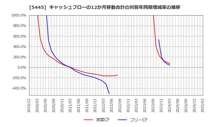 5445 東京鐵鋼(株): キャッシュフローの12か月移動合計の対前年同期増減率の推移