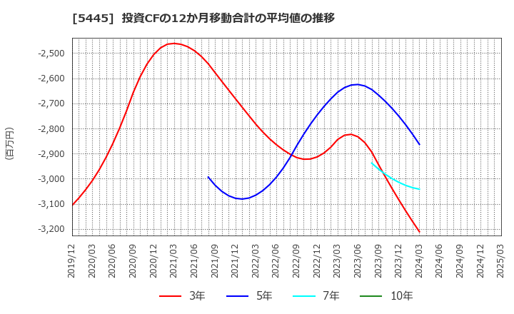 5445 東京鐵鋼(株): 投資CFの12か月移動合計の平均値の推移