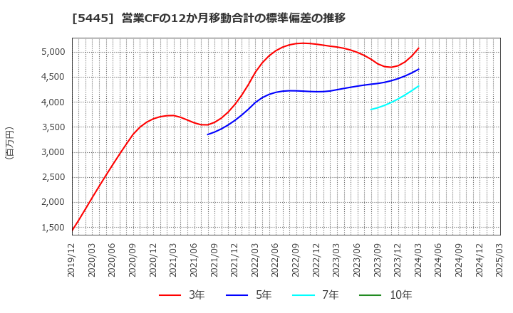 5445 東京鐵鋼(株): 営業CFの12か月移動合計の標準偏差の推移