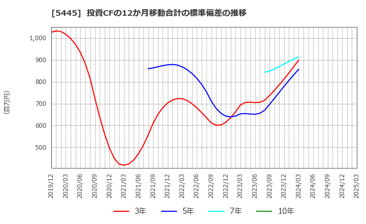 5445 東京鐵鋼(株): 投資CFの12か月移動合計の標準偏差の推移