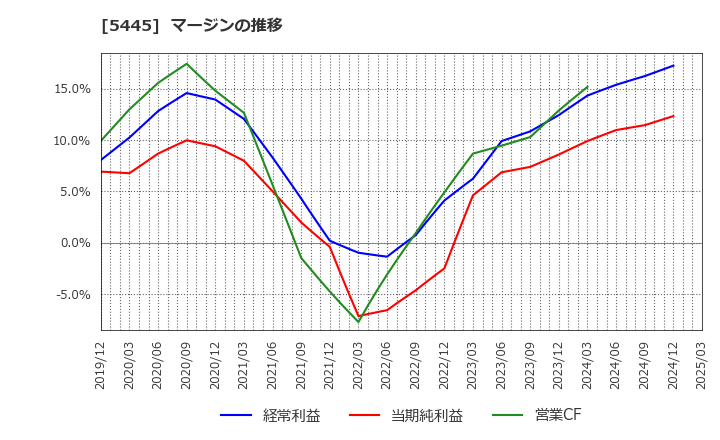 5445 東京鐵鋼(株): マージンの推移