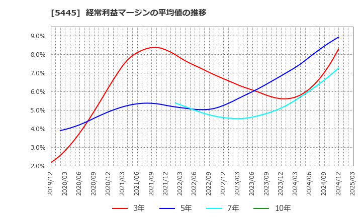 5445 東京鐵鋼(株): 経常利益マージンの平均値の推移