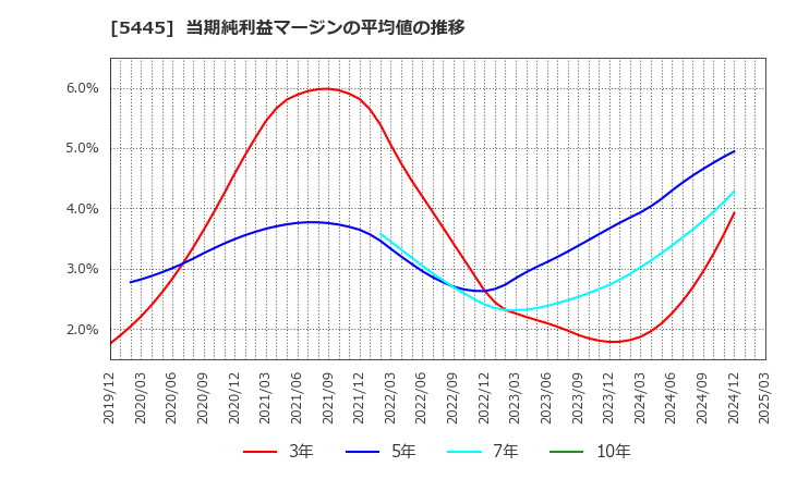 5445 東京鐵鋼(株): 当期純利益マージンの平均値の推移