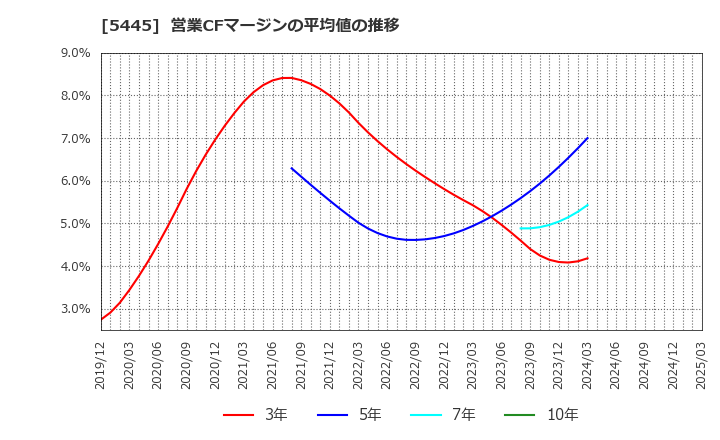 5445 東京鐵鋼(株): 営業CFマージンの平均値の推移