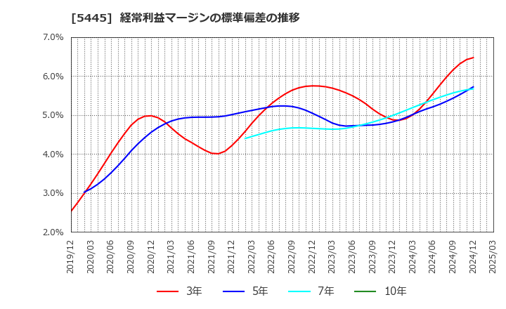 5445 東京鐵鋼(株): 経常利益マージンの標準偏差の推移