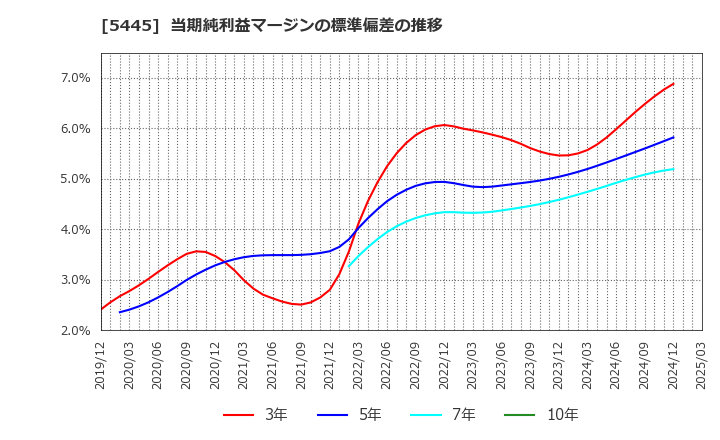 5445 東京鐵鋼(株): 当期純利益マージンの標準偏差の推移