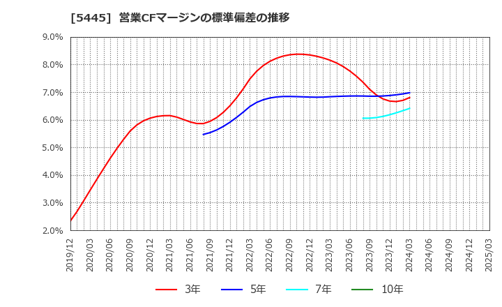 5445 東京鐵鋼(株): 営業CFマージンの標準偏差の推移