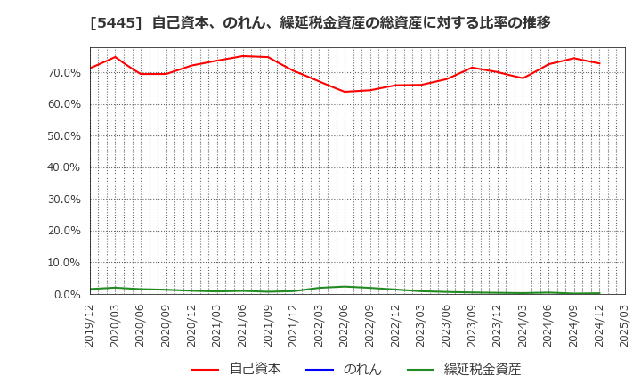 5445 東京鐵鋼(株): 自己資本、のれん、繰延税金資産の総資産に対する比率の推移