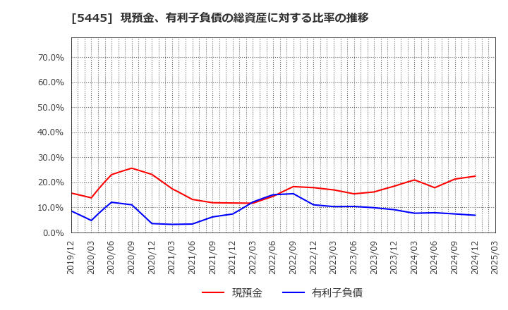 5445 東京鐵鋼(株): 現預金、有利子負債の総資産に対する比率の推移